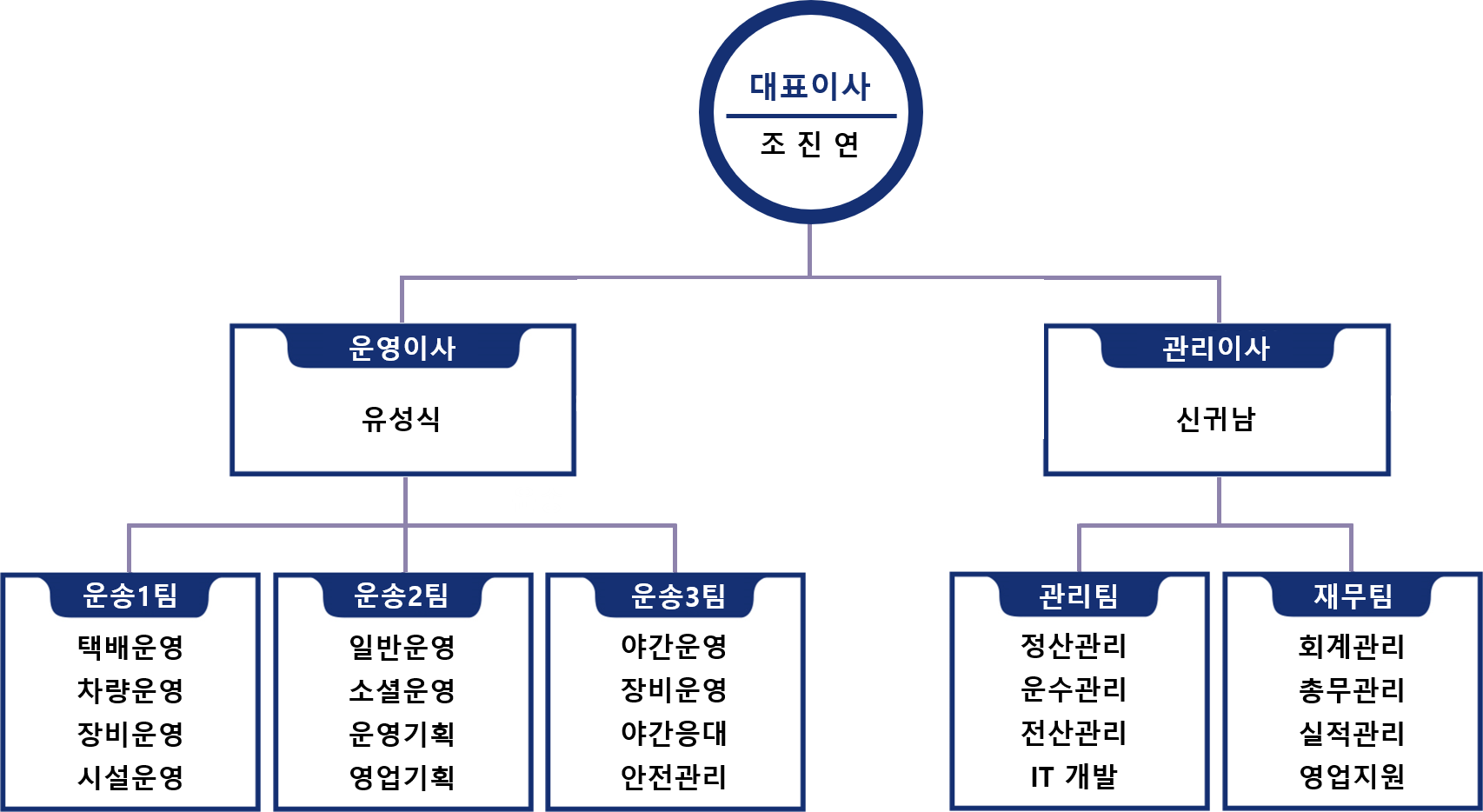 태영윈 조직도